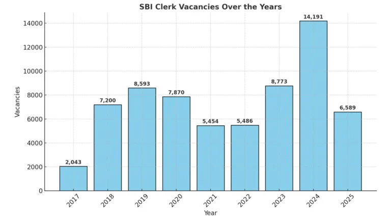 SBI Junior Associate Recruitment 2025